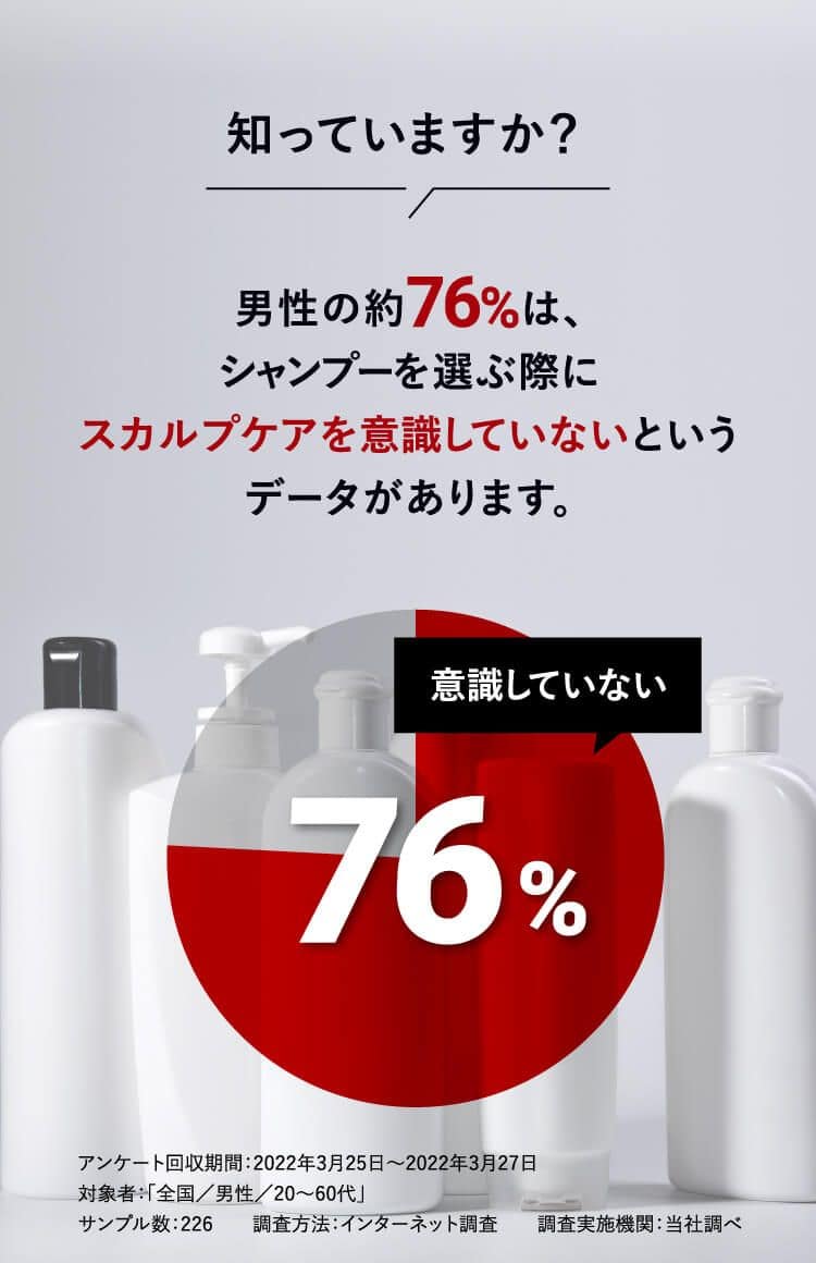 知っていますか?男性の約76%は、シャンプーを選ぶ際にスカルプケアを意識していないというデータがあります。